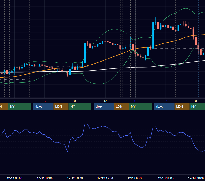 2019年12月9日〜12月13日 EUR/USD 1時間足チャート