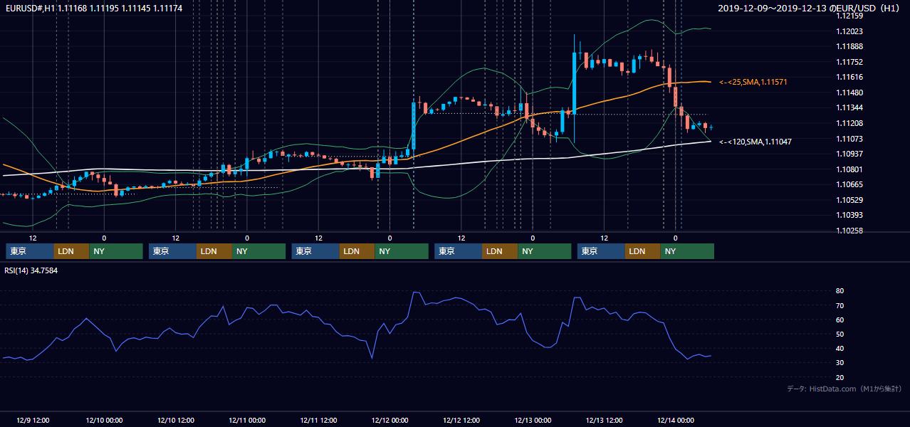 2019年12月9日(月)〜12月13日(金) EUR/USD 1時間足チャート