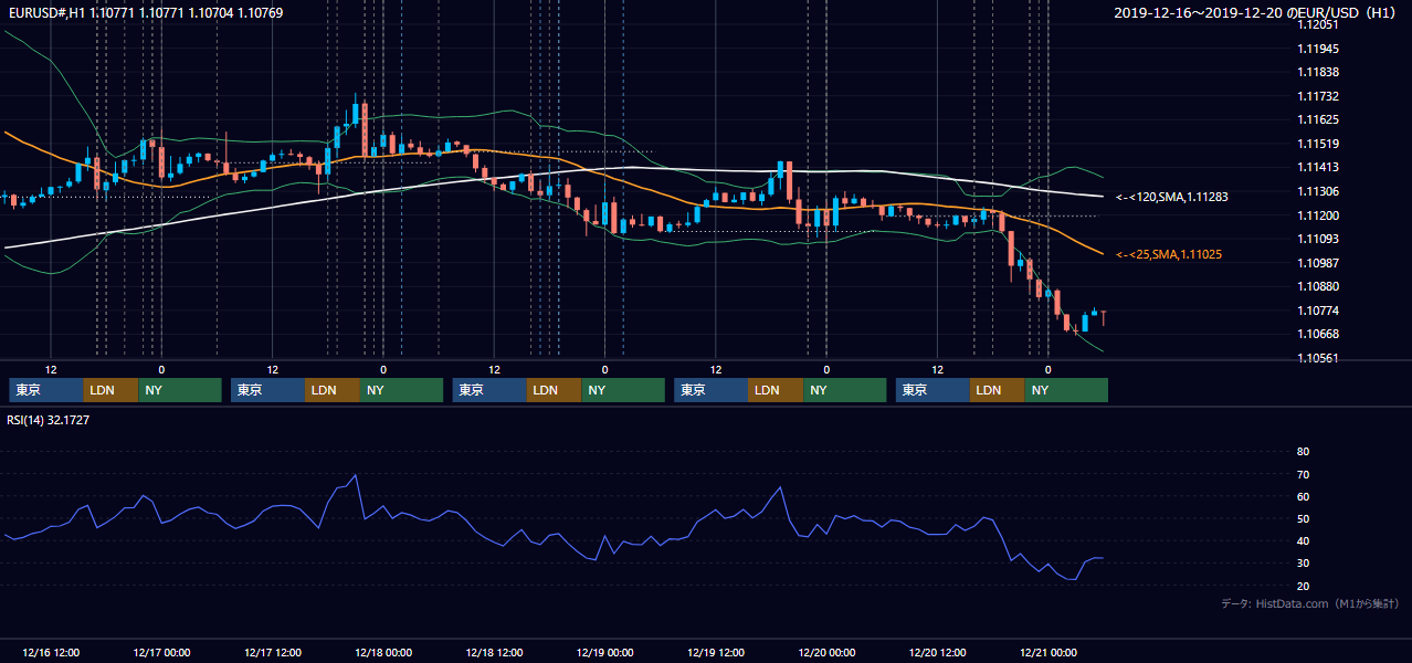 2019年12月16日(月)〜12月20日(金) EUR/USD 1時間足チャート