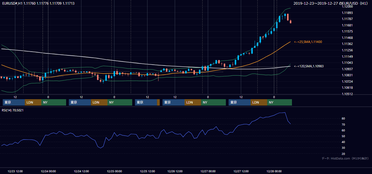 2019年12月23日（月）〜12月27日（金） EUR/USD 1時間足チャート