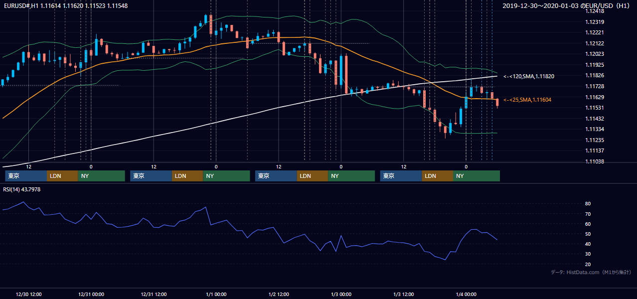 2019年12月30日(月)〜1月3日(木) EUR/USD 1時間足チャート