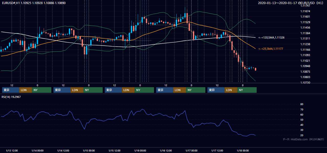 2020年1月13日(月)〜1月17日(金) EUR/USD 1時間足チャート