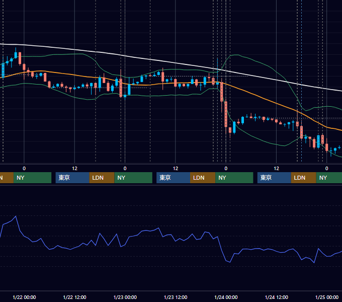 2020年1月20日〜1月24日 EUR/USD 1時間足チャート