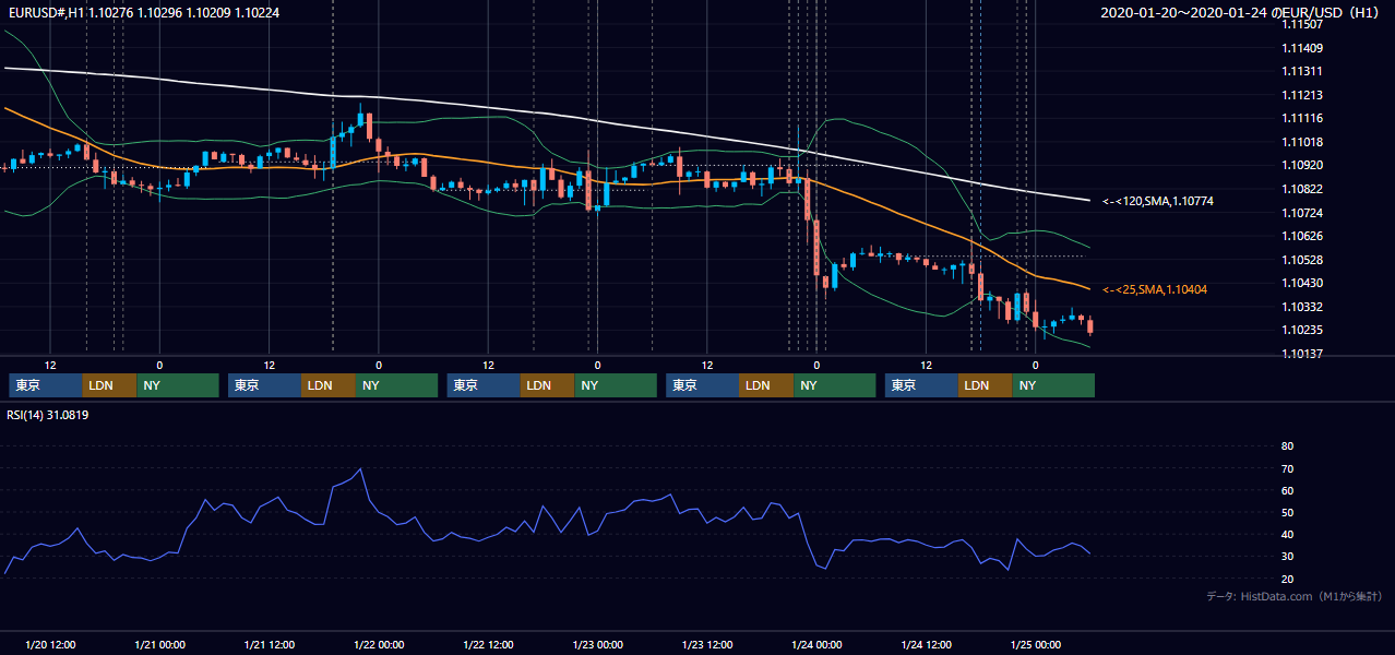 2020年1月20日（月）〜1月24日（金） EUR/USD 1時間足チャート
