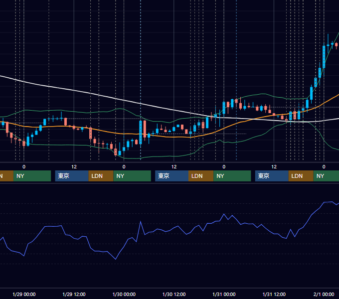 2020年1月27日〜1月31日 EUR/USD 1時間足チャート