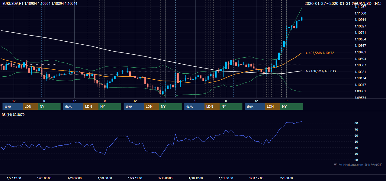 2020年1月27日（月）〜1月31日（金） EUR/USD 1時間足チャート