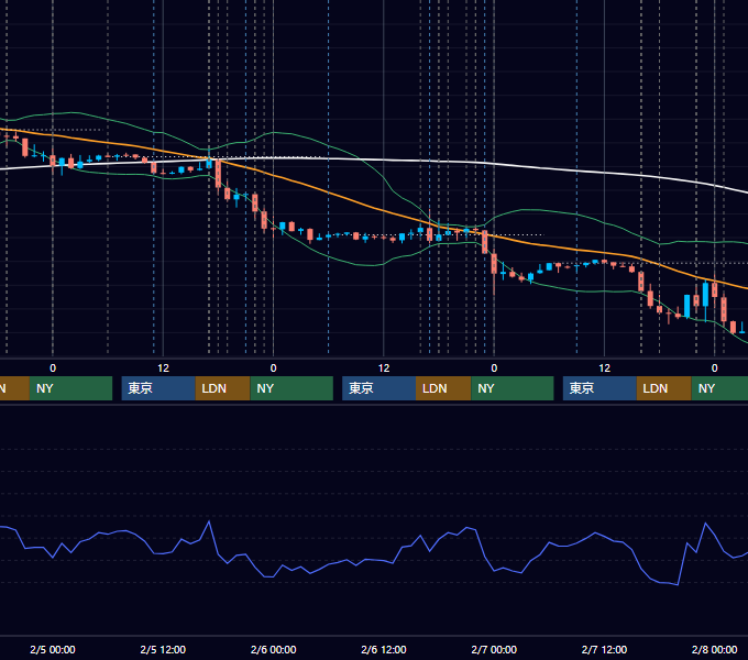 2020年2月3日〜2月7日 EUR/USD 1時間足チャート