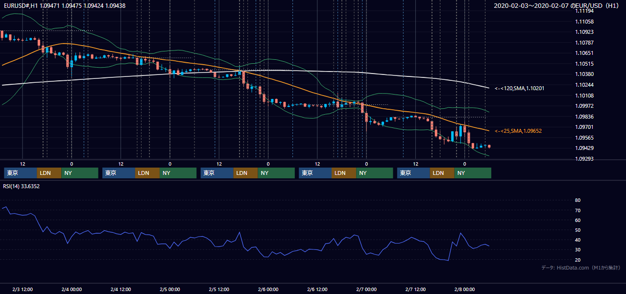 2020年2月3日(月)〜2月7日(金) EUR/USD 1時間足チャート