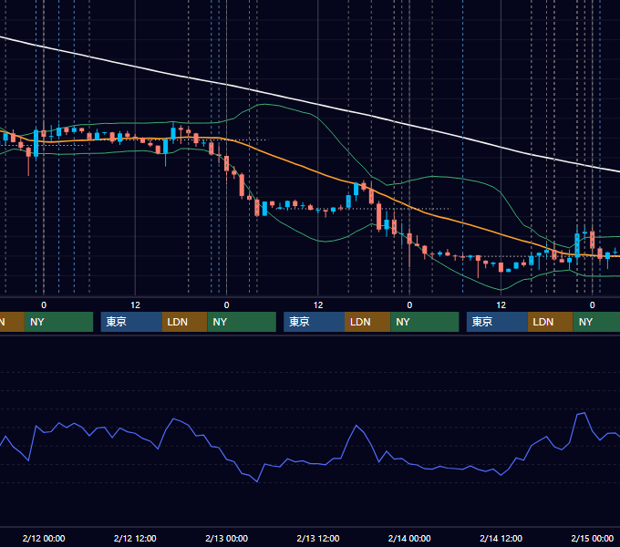 2020年2月10日〜2月14日 EUR/USD 1時間足チャート