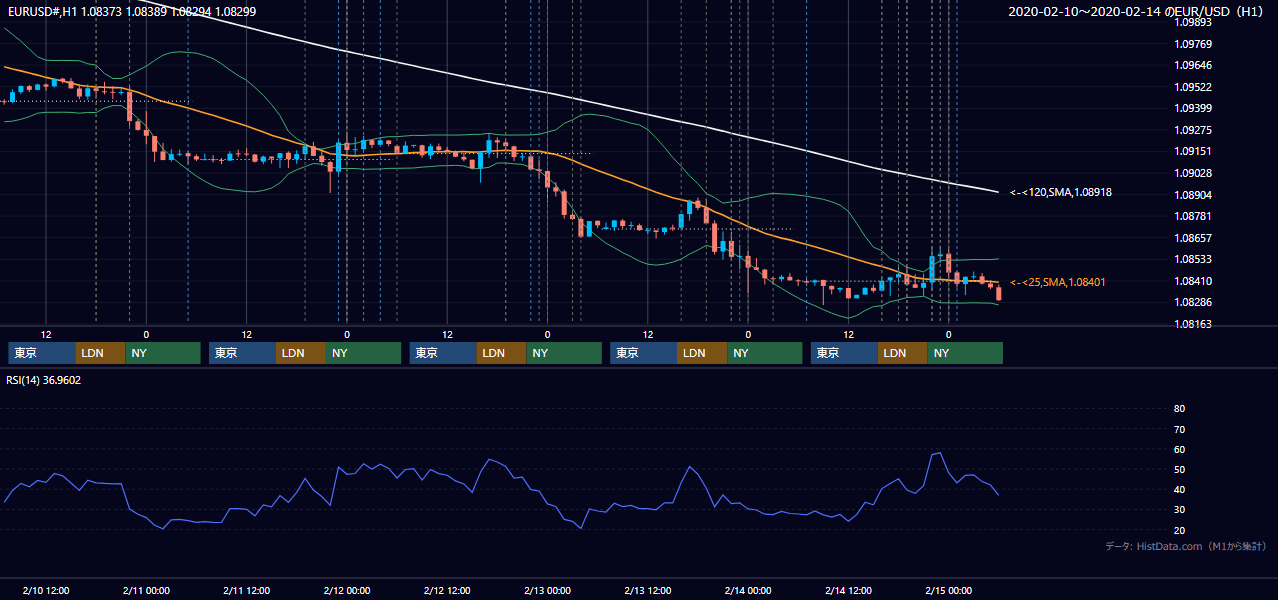 2020年2月10日（月）〜2月14日（金） EUR/USD 1時間足チャート