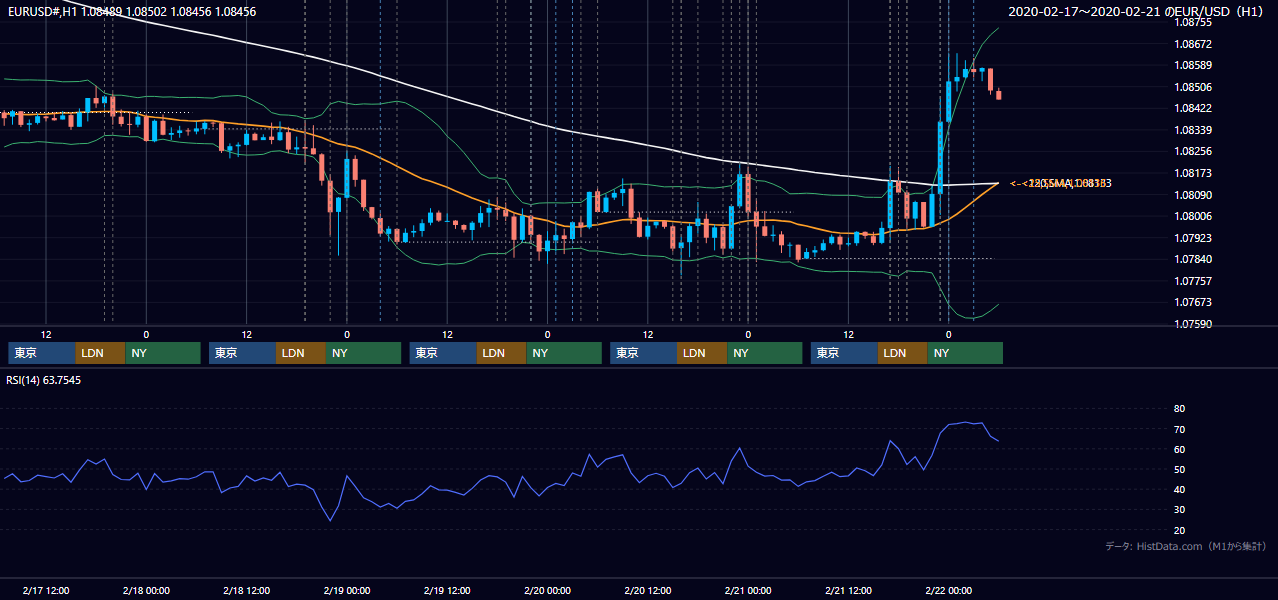 2020年2月17日（月）〜2月21日（金） EUR/USD 1時間足チャート
