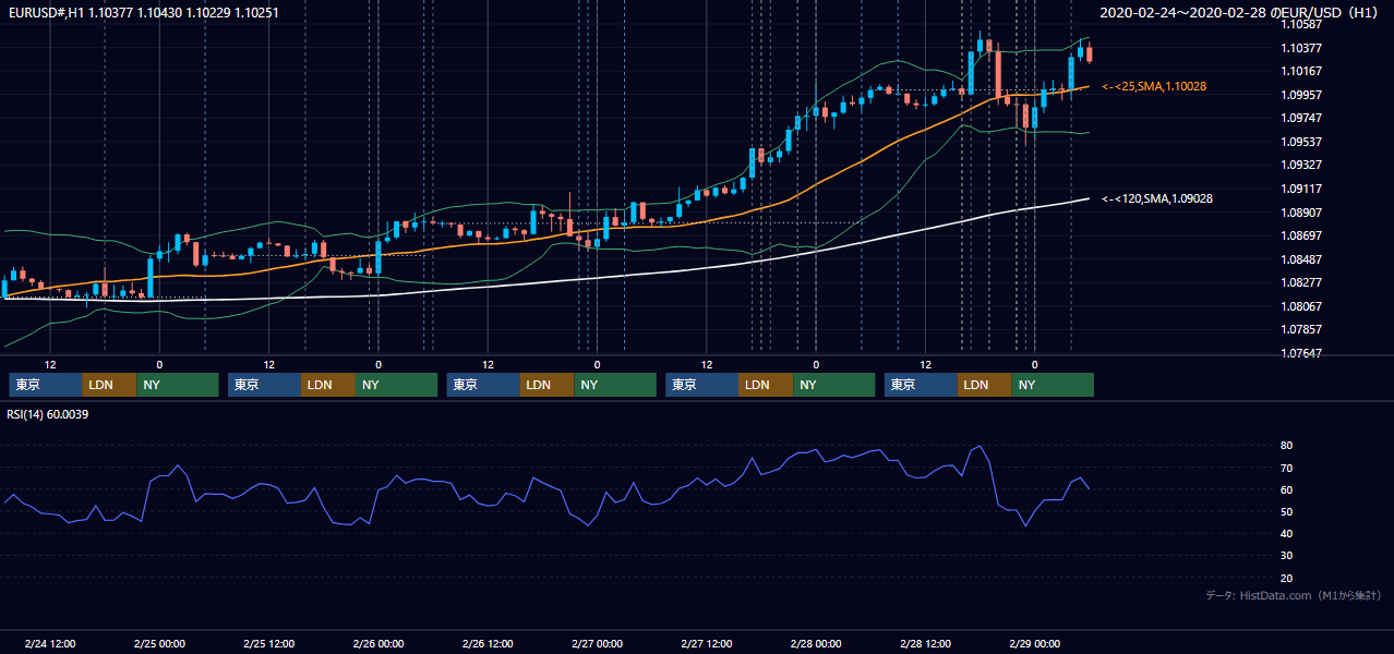 2020年2月24日(月)〜2月28日(金) EUR/USD 1時間足チャート