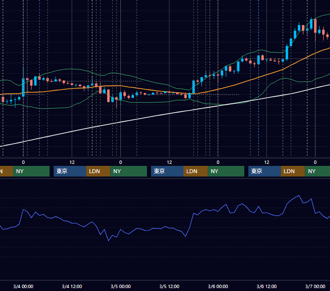 2020年3月2日〜3月6日 EUR/USD 1時間足チャート
