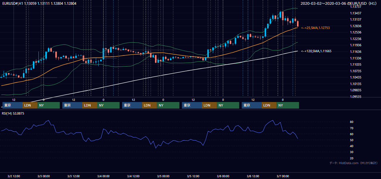 2020年3月2日（月）〜3月6日（金） EUR/USD 1時間足チャート