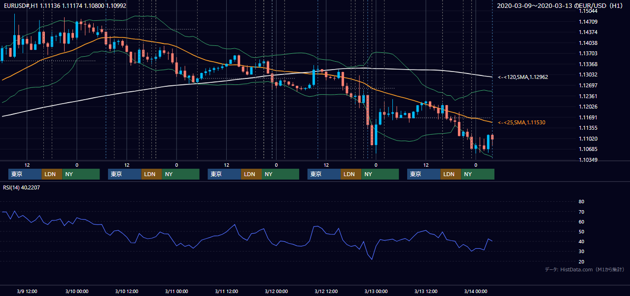 2020年3月9日(月)〜3月13日(金) EUR/USD 1時間足チャート