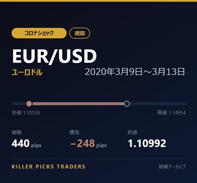 EUR/USD 2020年3月9日〜3月13日 値幅440pips