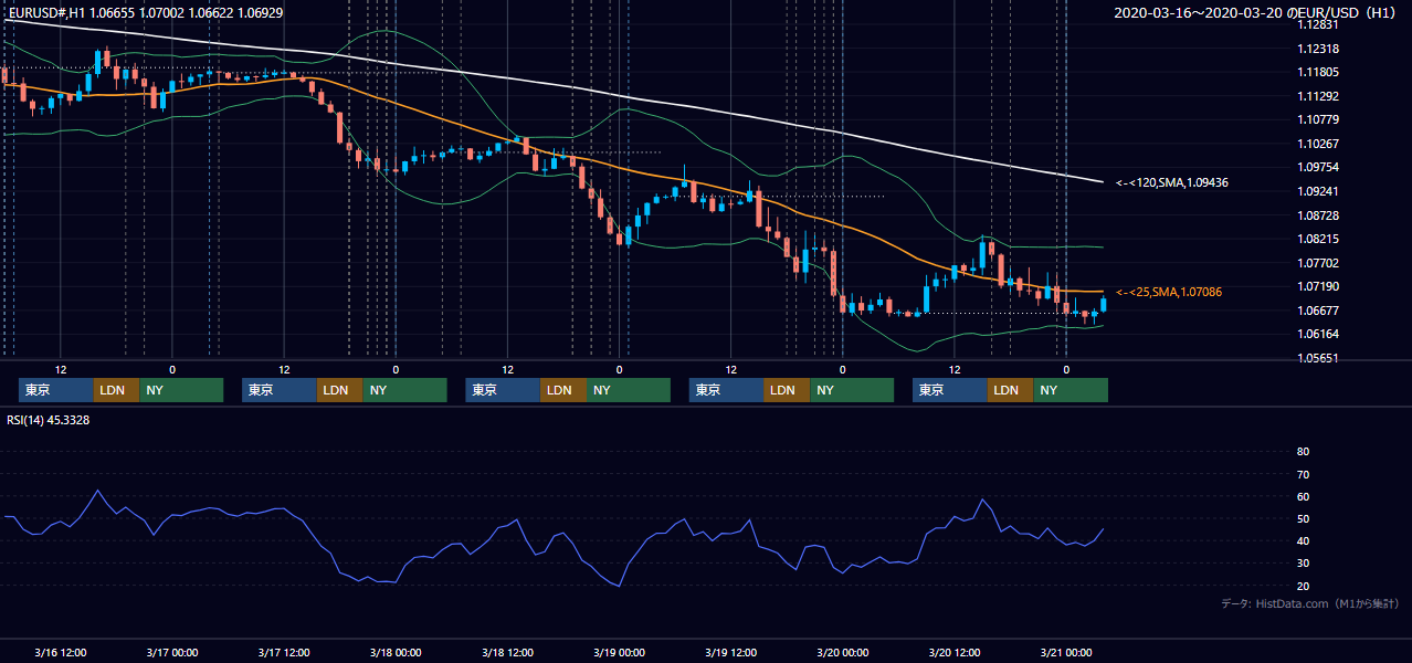 2020年3月16日（月）〜3月20日（金） EUR/USD 1時間足チャート