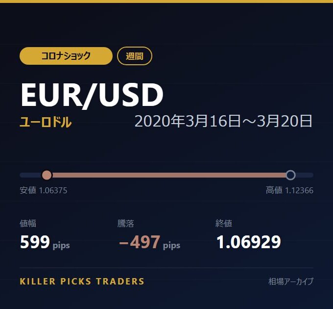 EUR/USD 2020年3月16日〜3月20日 値幅599pips