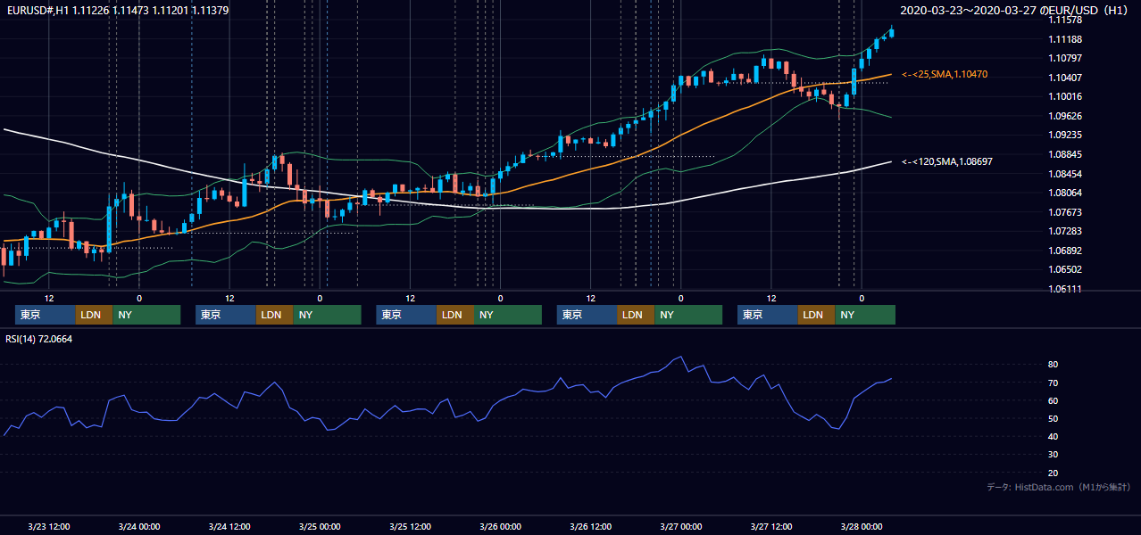 2020年3月23日（月）〜3月27日（金） EUR/USD 1時間足チャート