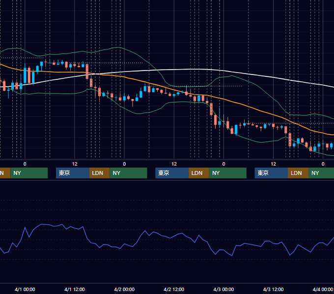 2020年3月30日〜4月3日 EUR/USD 1時間足チャート