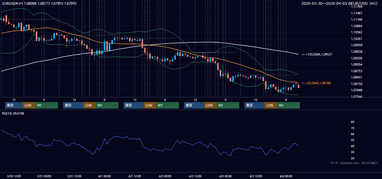 2020年3月30日（月）〜4月3日（金） EUR/USD 1時間足チャート