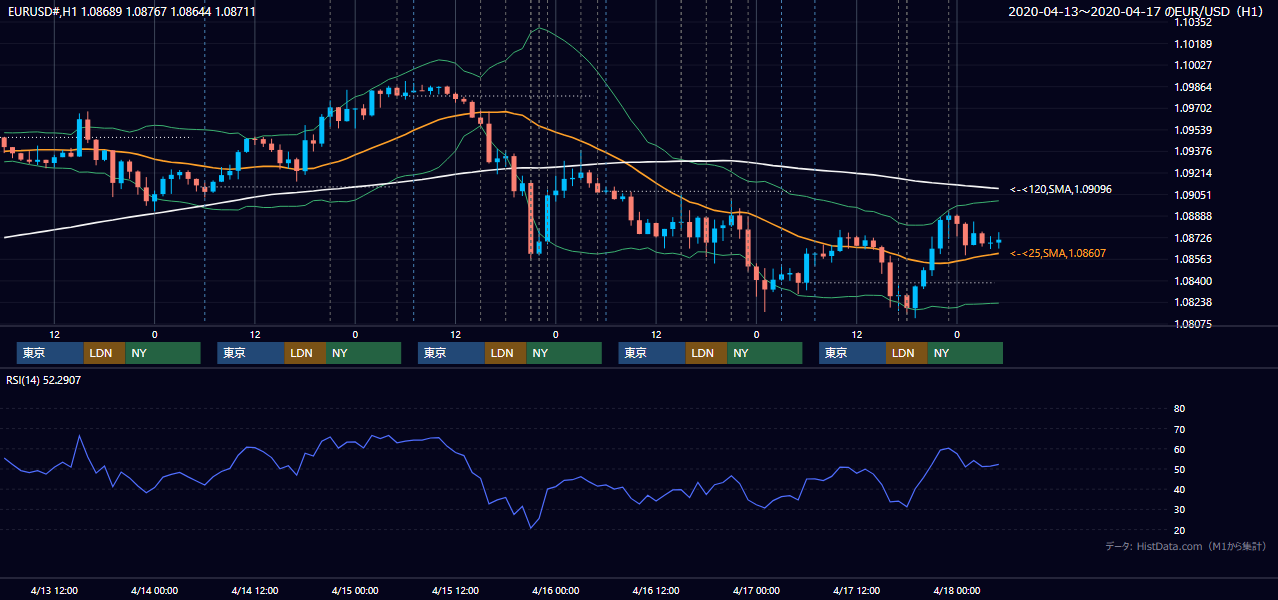 2020年4月13日(月)〜4月17日(金) EUR/USD 1時間足チャート
