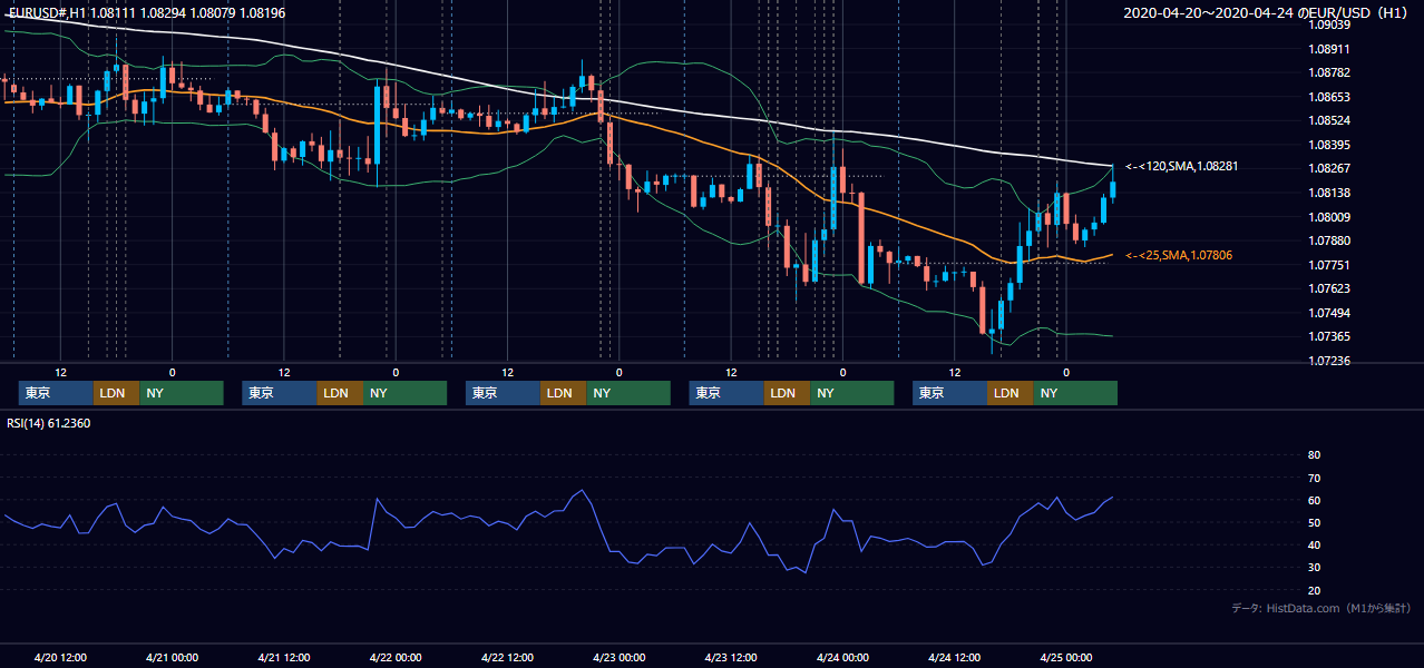 2020年4月20日（月）〜4月24日（金） EUR/USD 1時間足チャート