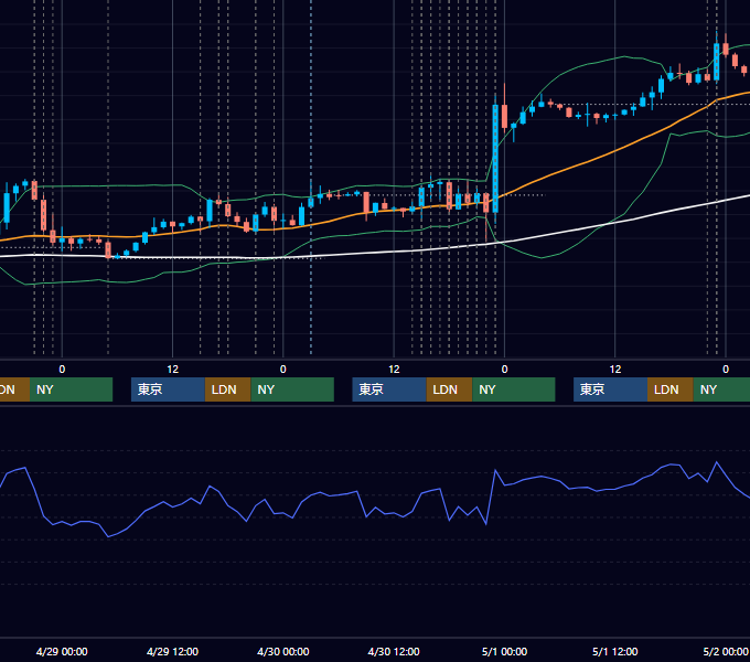 2020年4月27日〜5月1日 EUR/USD 1時間足チャート