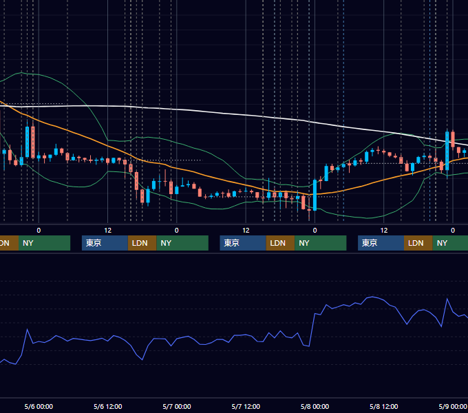 2020年5月4日〜5月8日 EUR/USD 1時間足チャート