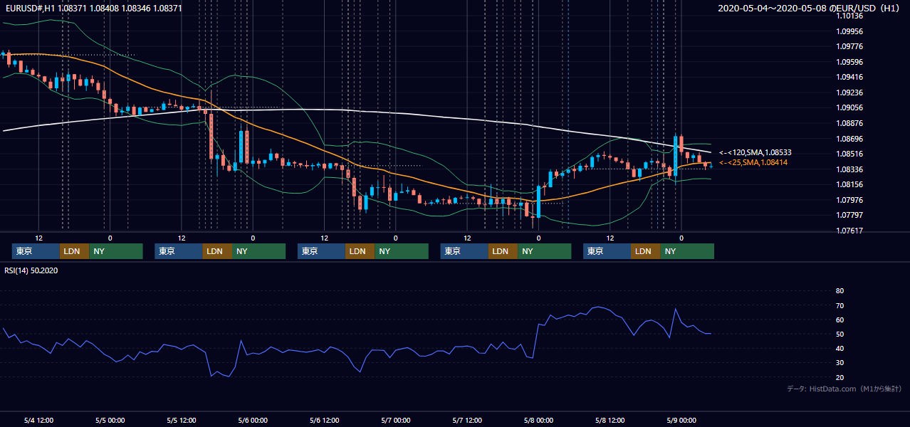 2020年5月4日(月)〜5月8日(金) EUR/USD 1時間足チャート