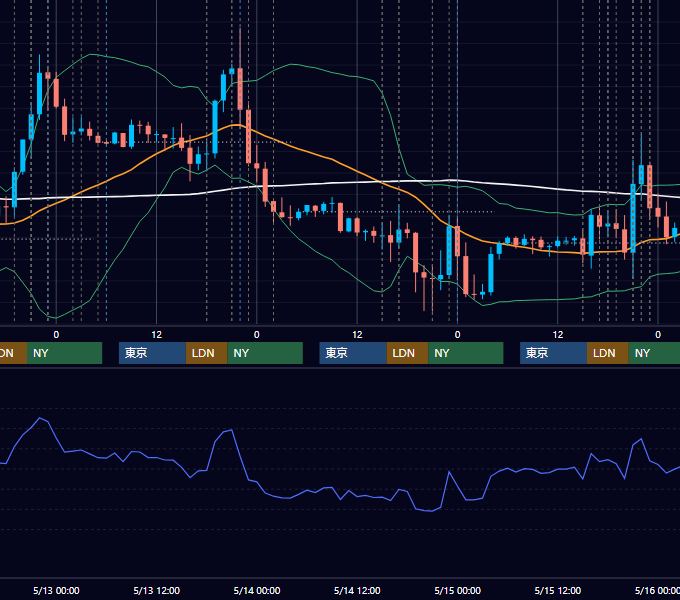 2020年5月11日〜5月15日 EUR/USD 1時間足チャート