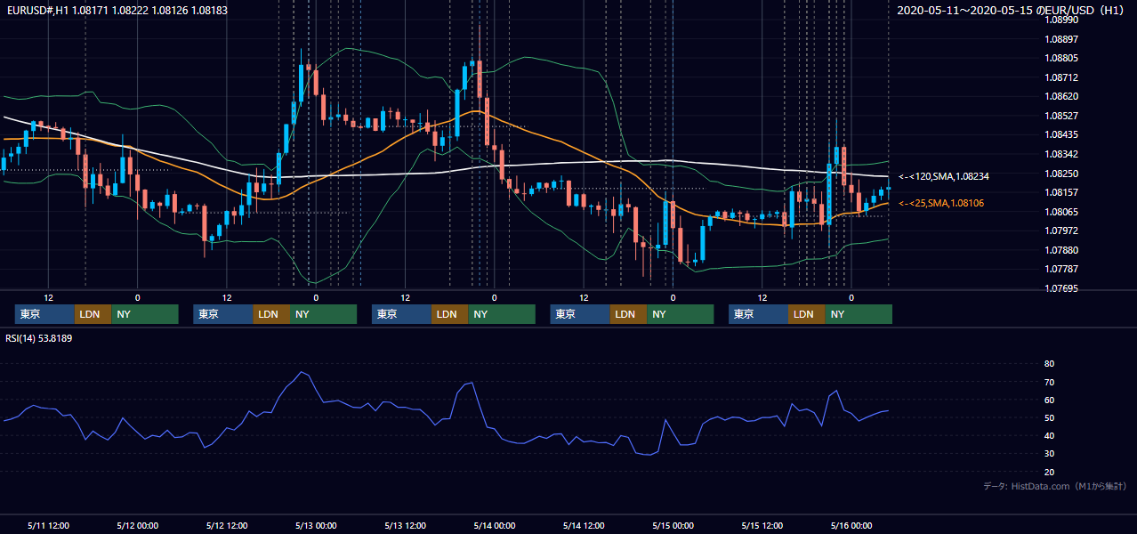 2020年5月11日（月）〜5月15日（金） EUR/USD 1時間足チャート