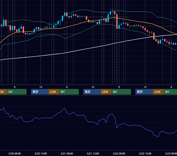2020年5月18日〜5月22日 EUR/USD 1時間足チャート