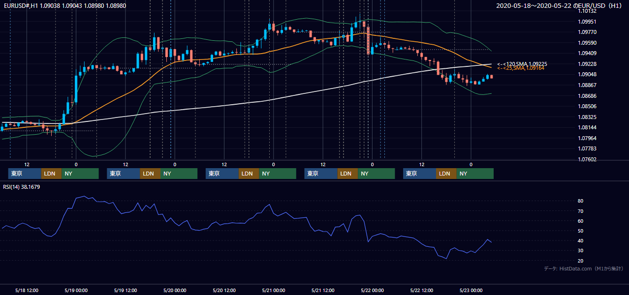 2020年5月18日（月）〜5月22日（金） EUR/USD 1時間足チャート