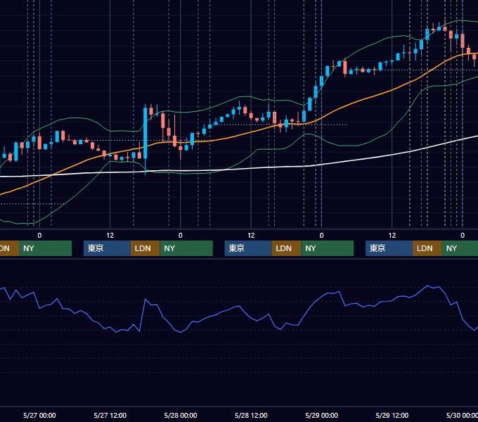 2020年5月25日〜5月29日 EUR/USD 1時間足チャート