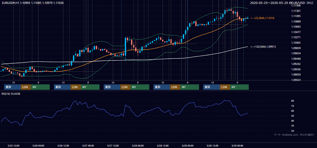 2020年5月25日（月）〜5月29日（金） EUR/USD 1時間足チャート