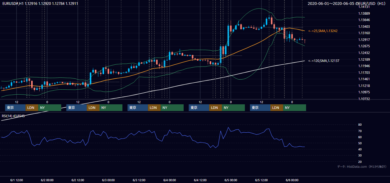 2020年6月1日（月）〜6月5日（金） EUR/USD 1時間足チャート