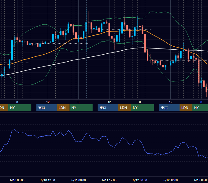 2020年6月8日〜6月12日 EUR/USD 1時間足チャート