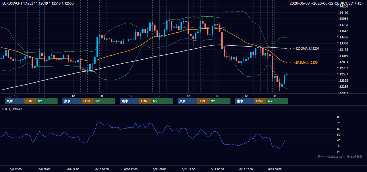 2020年6月8日(月)〜6月12日(金) EUR/USD 1時間足チャート