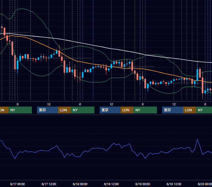 2020年6月15日〜6月19日 EUR/USD 1時間足チャート