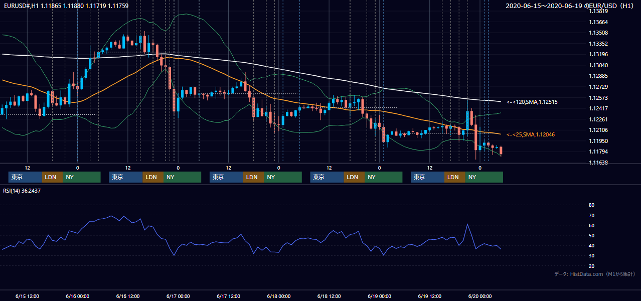 2020年6月15日（月）〜6月19日（金） EUR/USD 1時間足チャート