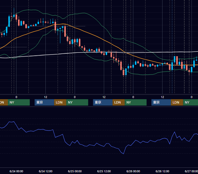 2020年6月22日〜6月26日 EUR/USD 1時間足チャート