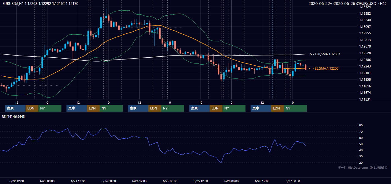 2020年6月22日(月)〜6月26日(金) EUR/USD 1時間足チャート
