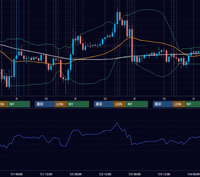 2020年6月29日〜7月3日 EUR/USD 1時間足チャート