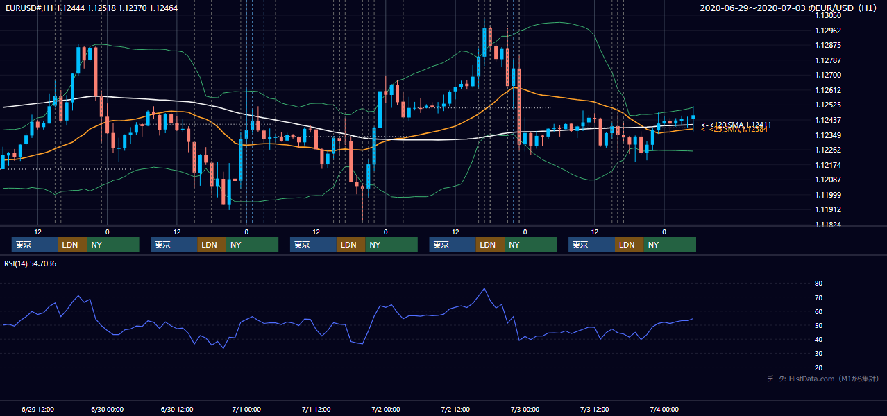2020年6月29日(月)〜7月3日(金) EUR/USD 1時間足チャート