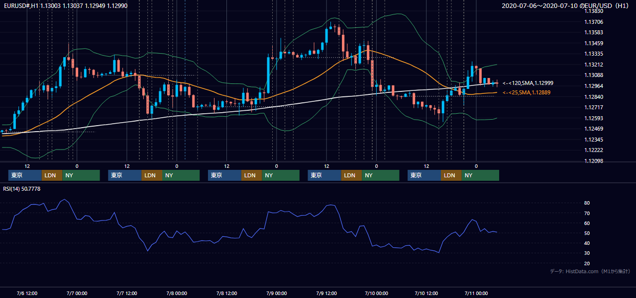 2020年7月6日（月）〜7月10日（金） EUR/USD 1時間足チャート