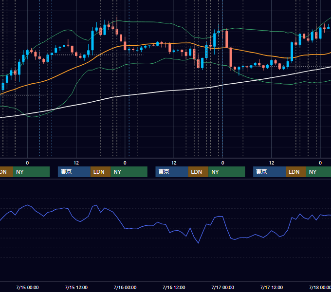 2020年7月13日〜7月17日 EUR/USD 1時間足チャート