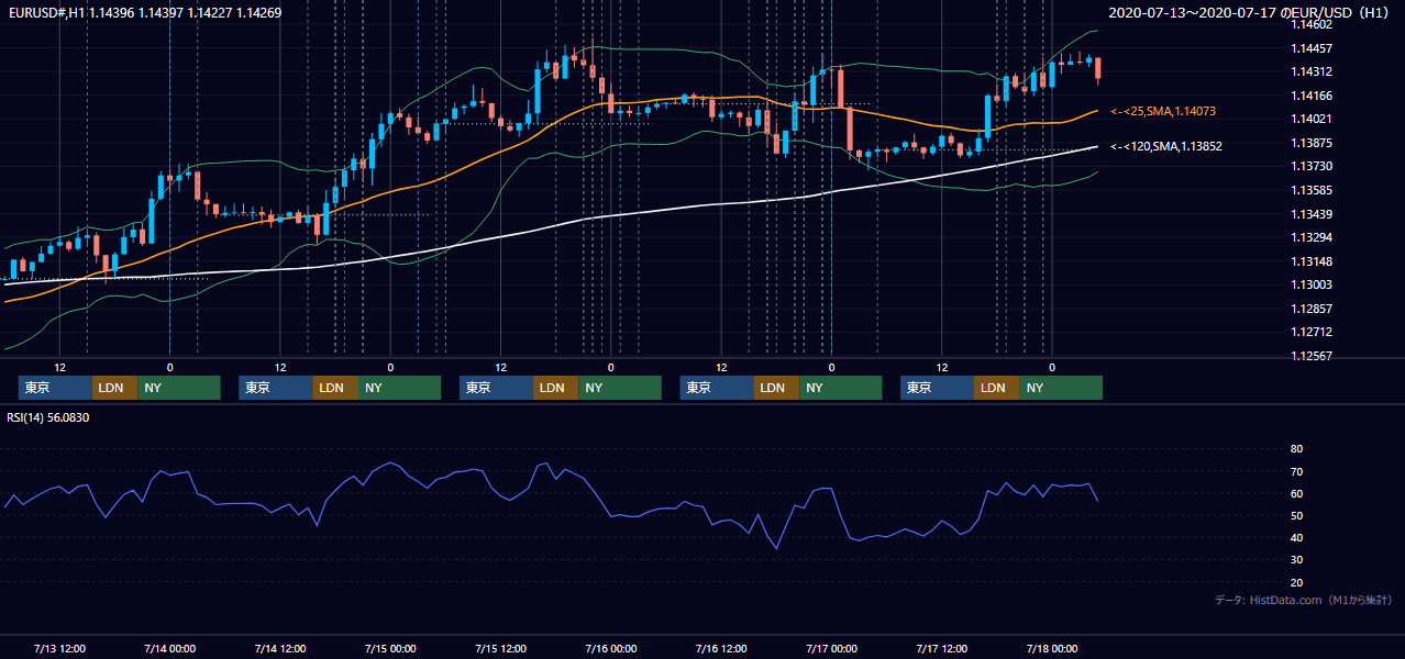 2020年7月13日(月)〜7月17日(金) EUR/USD 1時間足チャート