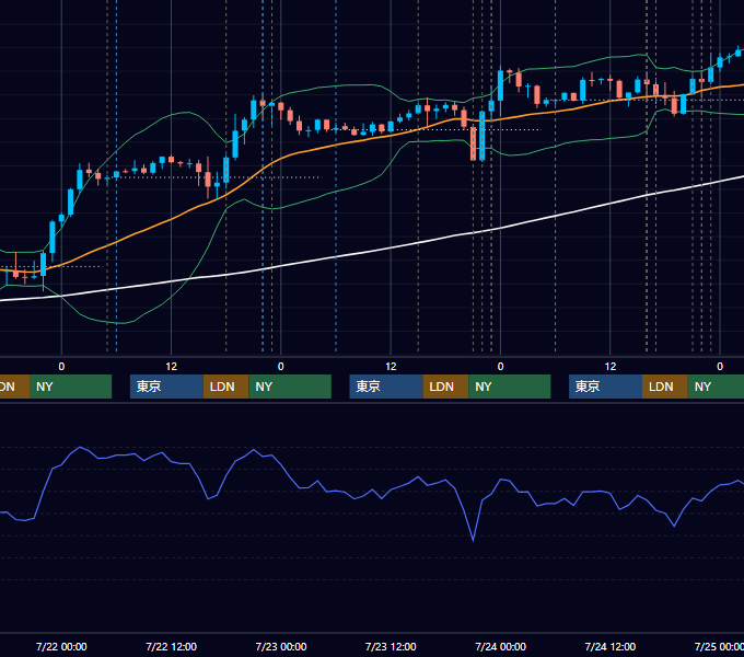 2020年7月20日〜7月24日 EUR/USD 1時間足チャート