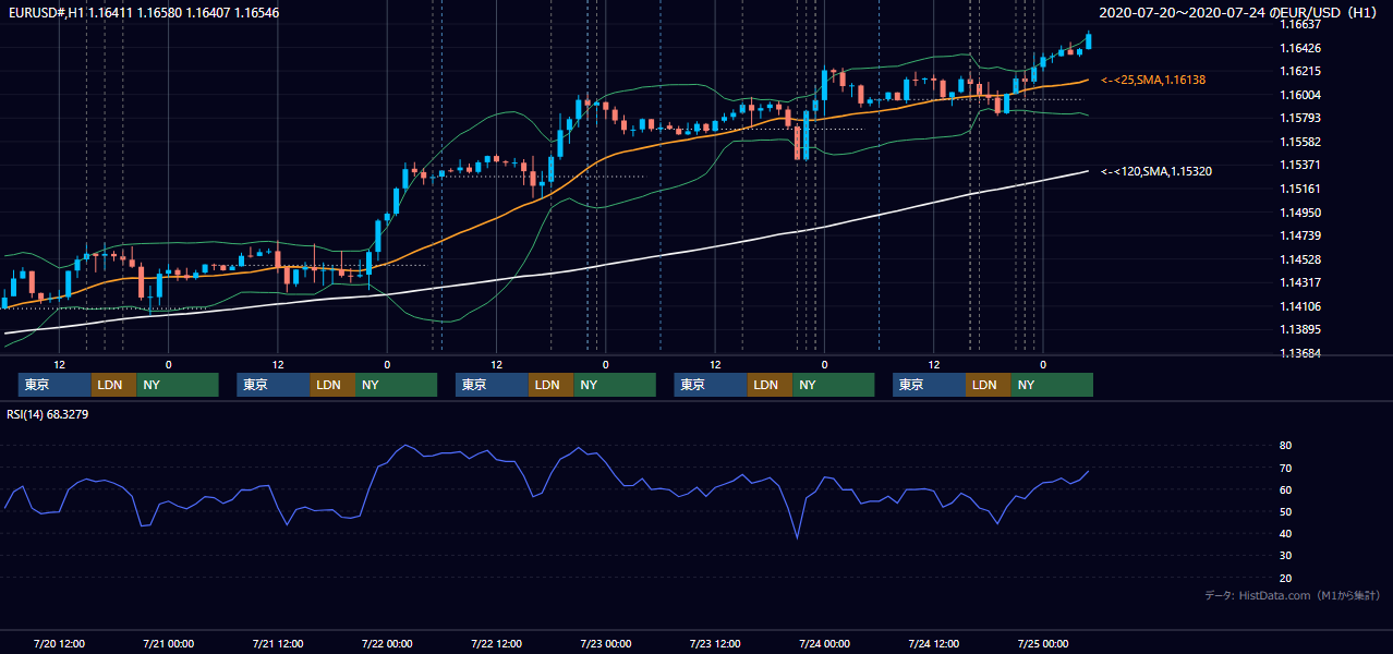 2020年7月20日(月)〜7月24日(金) EUR/USD 1時間足チャート